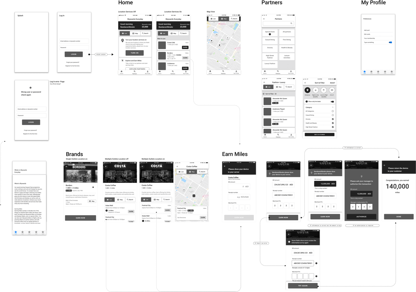 Flow map for the project